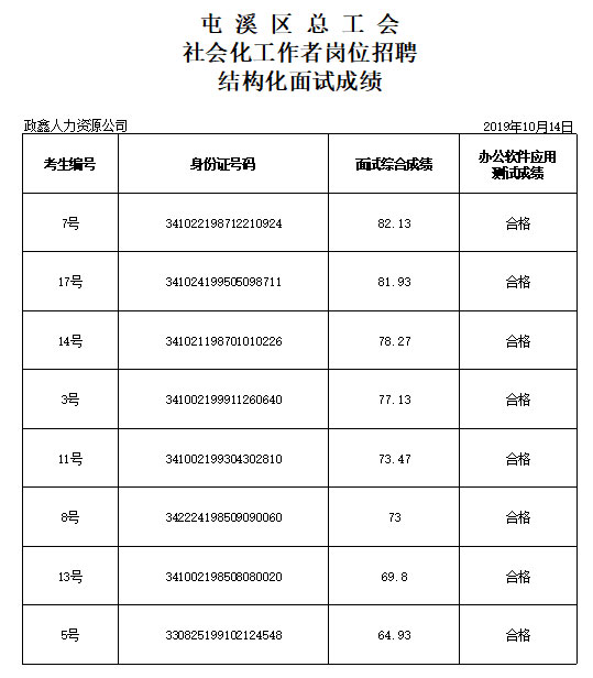 屯溪區(qū)總工會(huì)2019年面向社會(huì)公開招聘社會(huì)化工作者崗位招聘結(jié)構(gòu)化面試成績(jī)公示