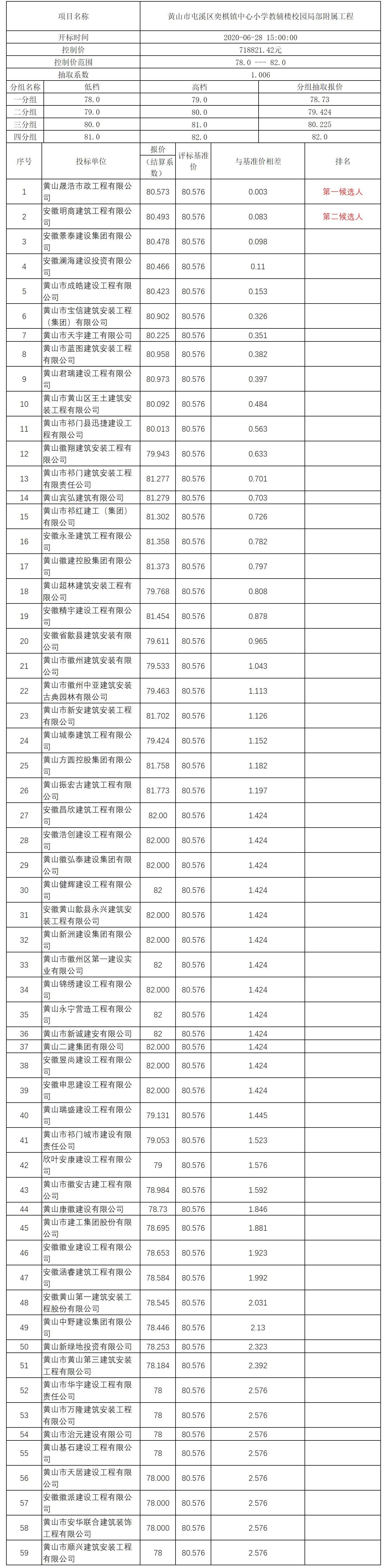 黃山市屯溪區(qū)奕棋鎮(zhèn)中心小學(xué)教輔樓校園局部附屬工程比選公示