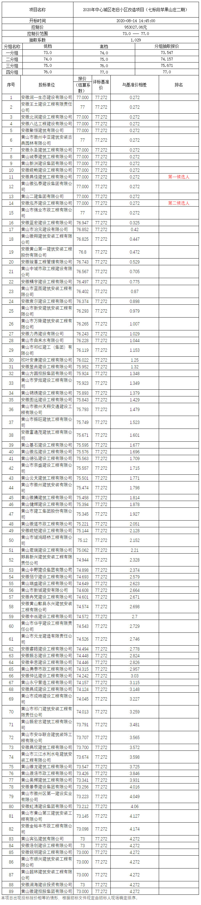 2020年中心城區(qū)老舊小區(qū)改造項目（七標(biāo)段蘋果山莊二期）比選公示