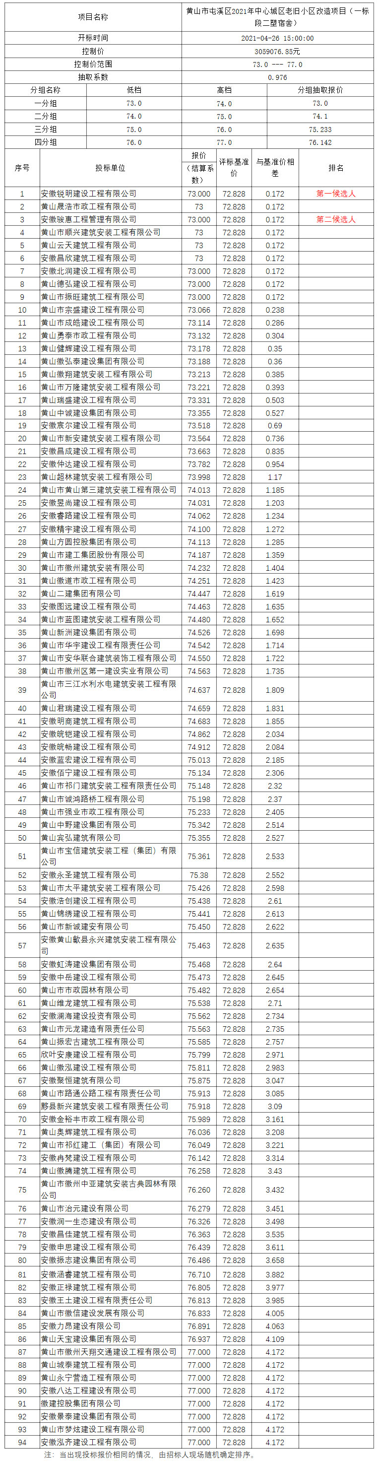 黃山市屯溪區(qū)2021年中心城區(qū)老舊小區(qū)改造項目（一標段二塑宿舍）比選公示