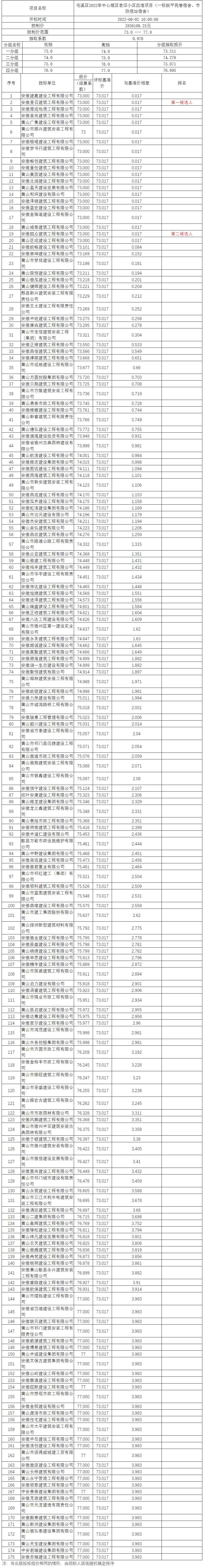 屯溪區(qū)2022年中心城區(qū)老舊小區(qū)改造項(xiàng)目（一標(biāo)段平民巷宿舍、市防疫站宿舍）比選公示