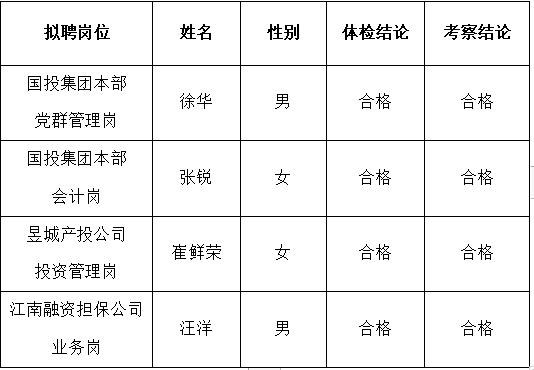 黃山市屯溪區(qū)國(guó)有投資集團(tuán)及權(quán)屬子公司2022年公開(kāi)招聘工作人員擬聘用人員公示