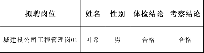 黃山市屯溪區(qū)國(guó)有投資集團(tuán)及權(quán)屬子公司2022年公開(kāi)招聘工作人員擬聘用替補(bǔ)人員公示