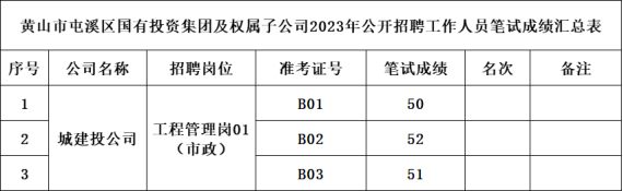 黃山市屯溪區(qū)國有投資集團(tuán)及權(quán)屬子公司2023年公開招聘工作人員筆試成績公示